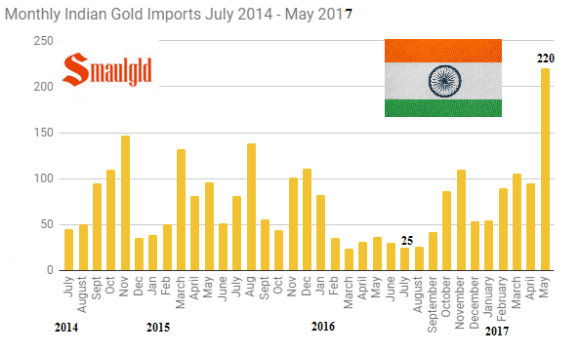 Monthly-Indian-Gold-Imports-July-2014-May-2017.png