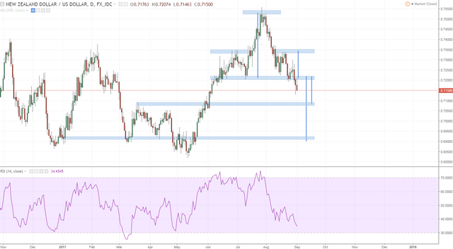 nzdusd daily head and shoulders with potential targets.PNG