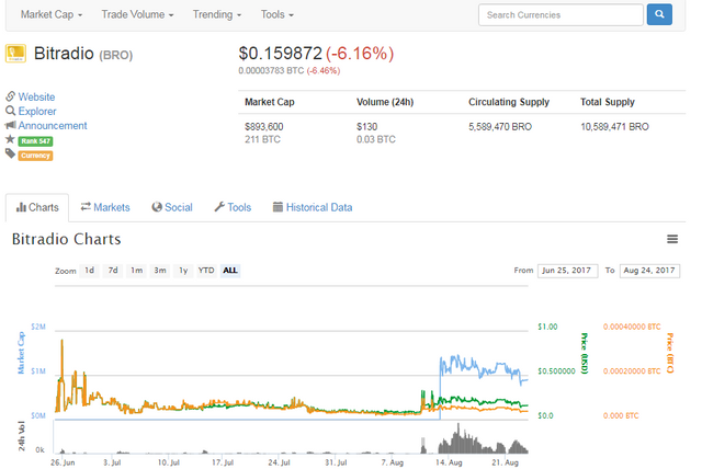 Bitradio  BRO  $0.159872  -6.16     CoinMarketCap.png