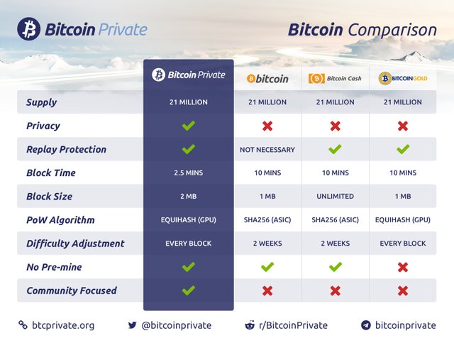 Bitcoin Hybrid Forks Bitcoin Private Btcp Vs Bitcoin Hush Btch - 