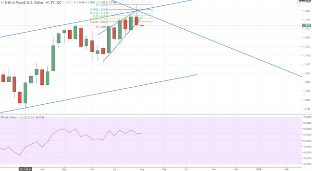 gbpusd 1 weekly look for rallies to key fibs to resell that crap.PNG