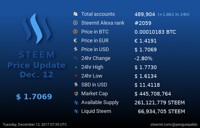 Steem Price Update.png