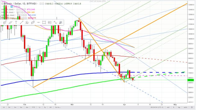 Bitcoin daily andrews pitchfork -April 6, 2018 outside all the control lines.jpg
