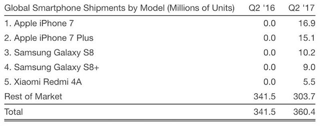 strategy-analytics-smartphone-models-q2-2017-800x316.jpg