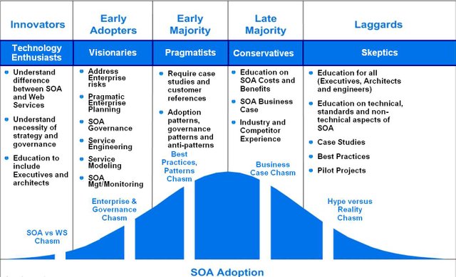 SOA adoption.jpg