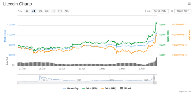 coinbase litecoin charts