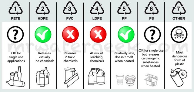 Plastic Identification Codes For Food Packaging And Their Impact On Our Health — Steemit