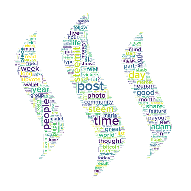 Steemit word cloud for April 22, 2017