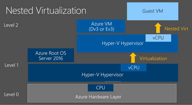 x1-Azure-Nested-Virtualization-diagramm.png.pagespeed.ic.j_BzZZaQB_.png