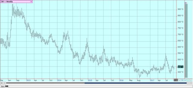 2017-10-17-Weekly-Chicago-Soft-Red-Winter-Wheat-Futures-768x349.jpg