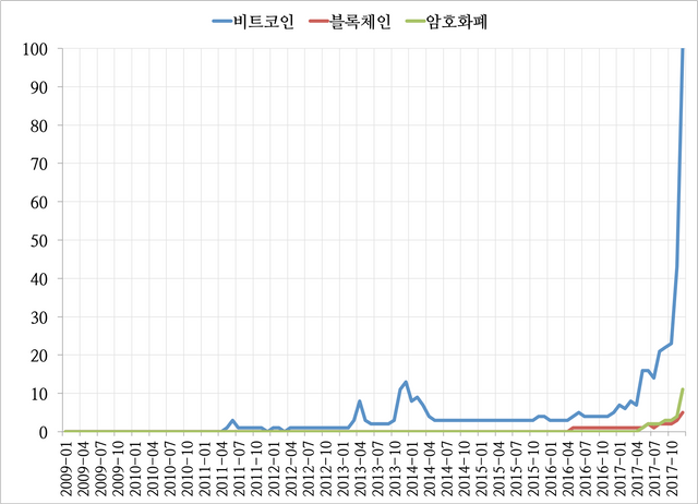 google-trend(bitcoin-blockchain-cryptocurrency).png