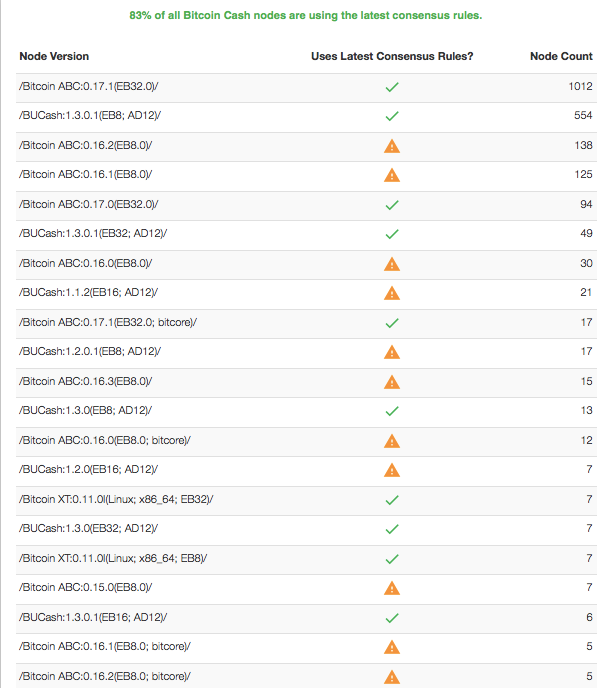 Bcash nodes offline.png