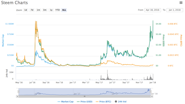 https steemit.com trending cryptocurrency