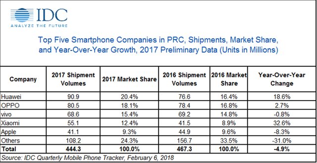 china-smartphone-market-share-2017-idc.jpg