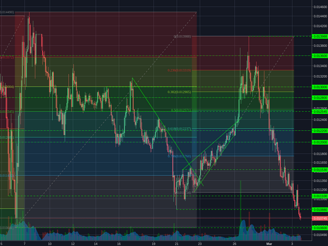 Binance:NEOBTC 2h