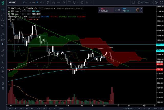 bitcoin daily 8th March.PNG