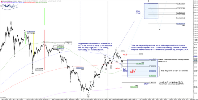 ETHUSD - Primary Analysis - May-12 2226 PM (2 hour).png