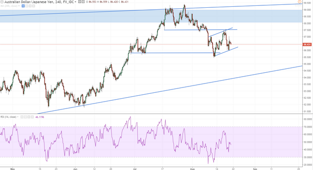 audjpy 2 h4 not a perfect flag at all but still looks a little bearish to me.PNG