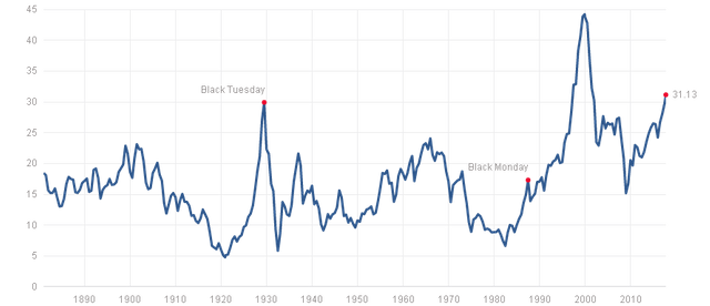 Shiller PE.png