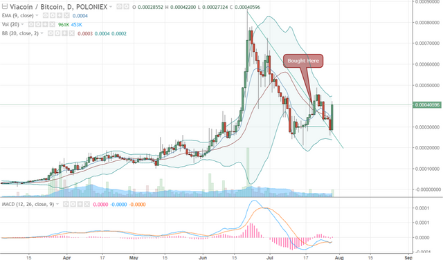 FireShot Capture 184 - VIABTC_ 0.00040000 ▲+39.72% - _ - https___www.tradingview.com_chart_AxIWekrr_.png