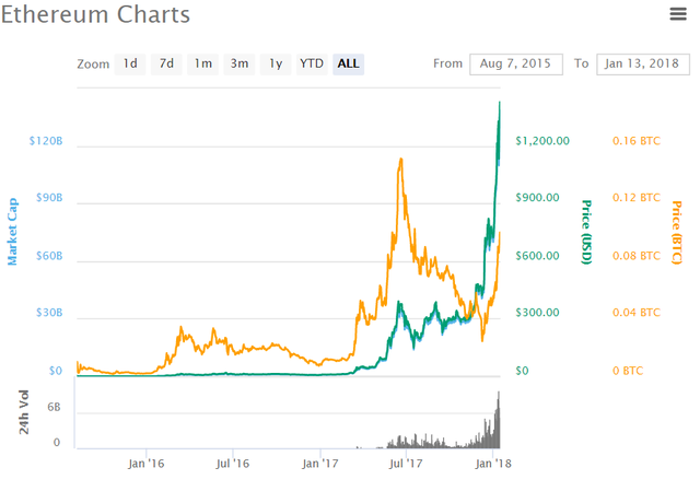 Coinmarket Ethereum chart.png