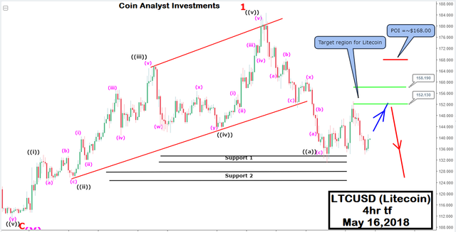 Litecoin wave analysis May 16.png