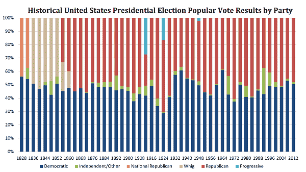 historical-united-states-presidential-election-popular-vote-results-by-party.png