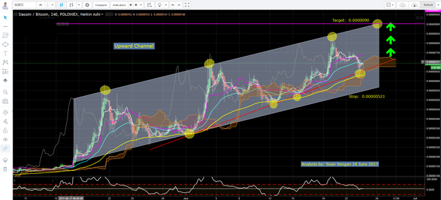 SIACOIN Bullish Upward Channel  2017-06-24_13-13-11.png