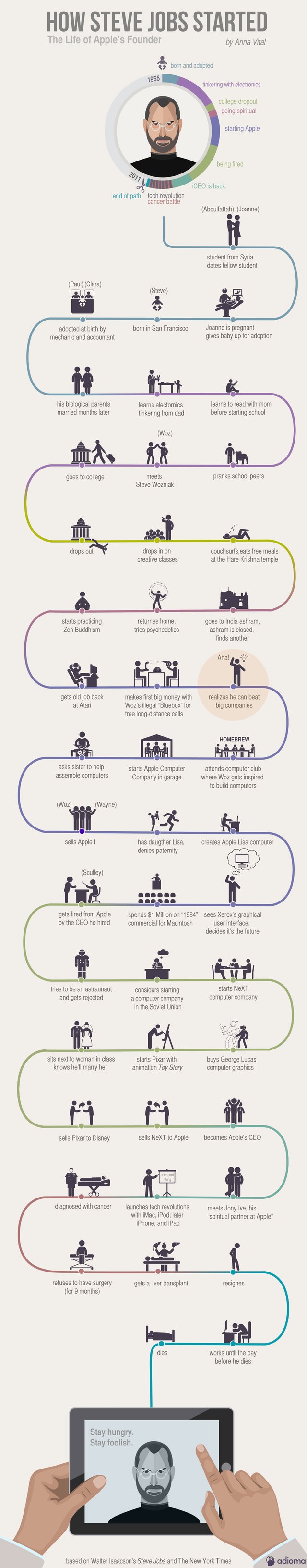 How-Steve-Jobs-Started-apple-founder-infographic.jpg