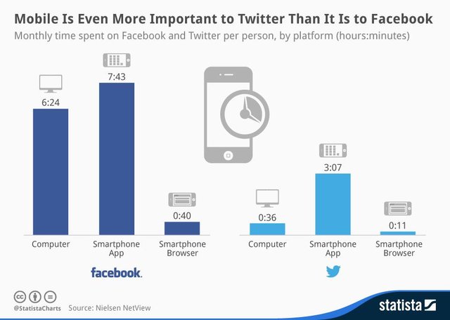 Statista-Infographic_1886_facebook-and-twitter-usage-by-platform-.jpeg