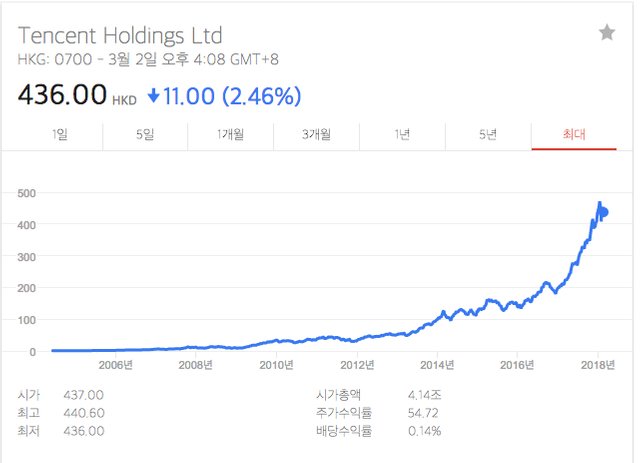 텐센트 주가 - Google 검색 2018-03-04 23-39-29.jpg