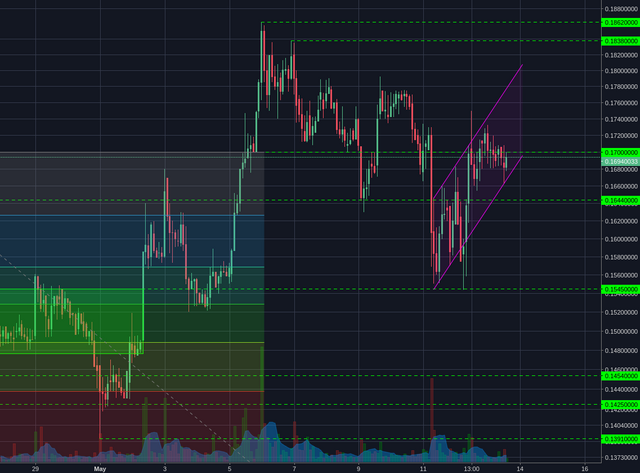 Bittrex:BCCBTC 2h