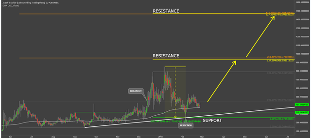 zcash coin cryptocurency zecusd technical analysis chart.png