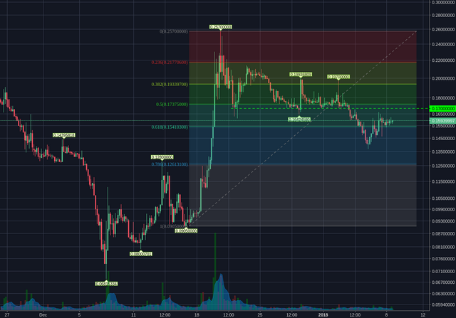 Poloniex:BCHBTC 4h