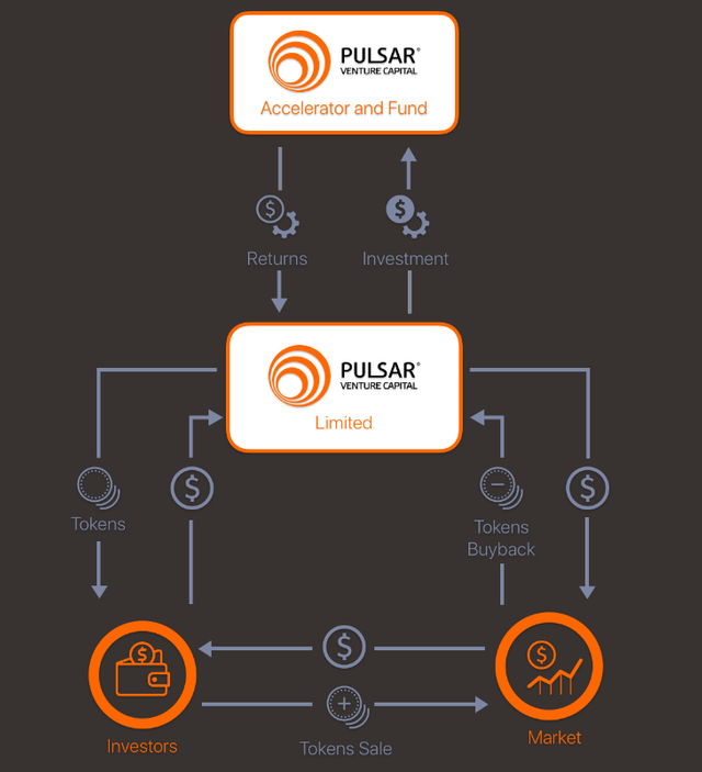 2018-05-09 19_58_10-Pulsar ICO - Making early stage tech investments accessible and liquid.png