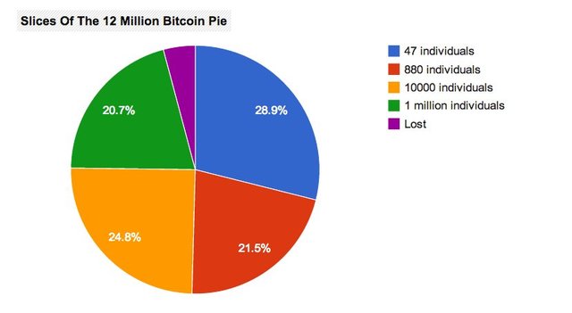 bitcoin pie ownershp.png