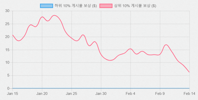 steemit-lower-high-post-payout-graph.png