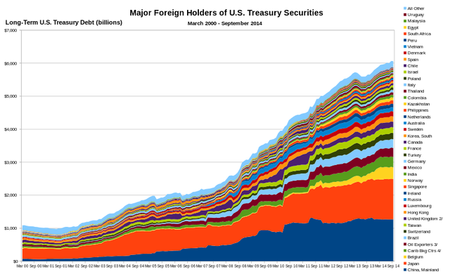 Composition_of_U.S._Long-Term_Treasury_Debt_2000-2014.svg.png