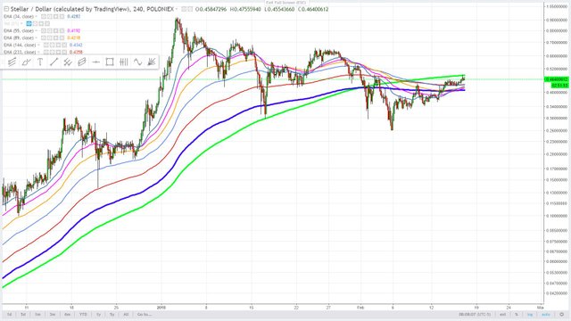 trendwizard_steemit_February 17, 2018_cryptocurrency technical comparison STELLAR.JPG