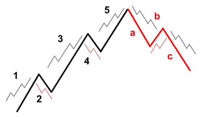 Using Elliot Wave Analysis In Forex Trading Bitcoin Steem!   it - 