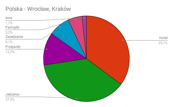 polska-wroclaw-krakow-2017.png