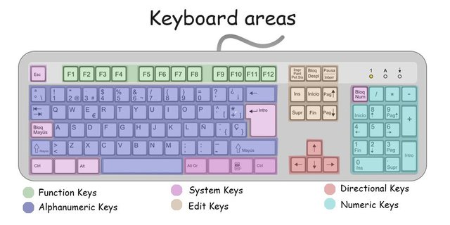 alphanumeric key in keyboard