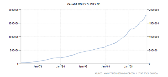 canada-money-supply-m3.png