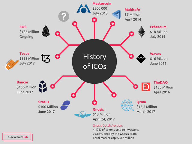 History of ICOs.png