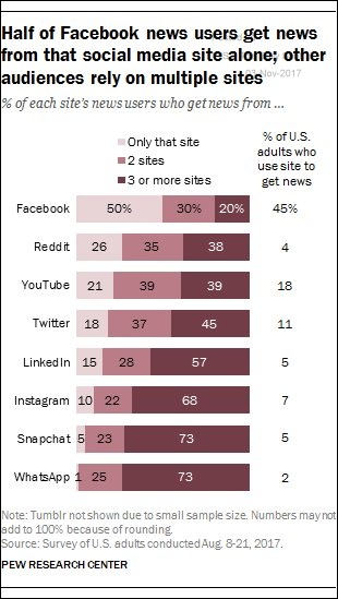 Half of American Facebook news users get ALL of their news from Facebook.png