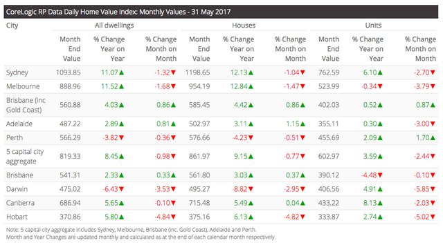 corelogic-monthly-27-06-2017.png