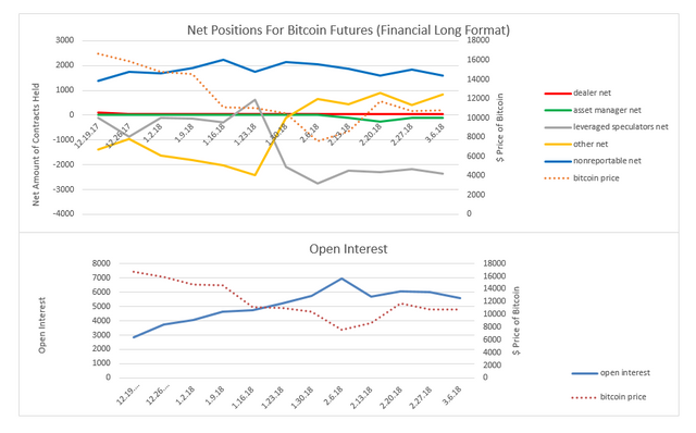 net positions and open interest financial long report 3.6.18.PNG