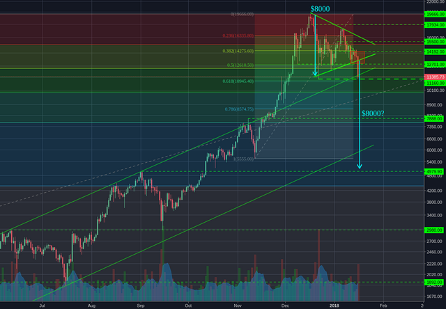 Bitstamp:BTCUSD Daily