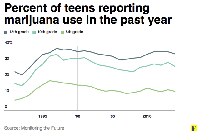 Are-More-Young-People-Smoking-Marijuana-statistics.png