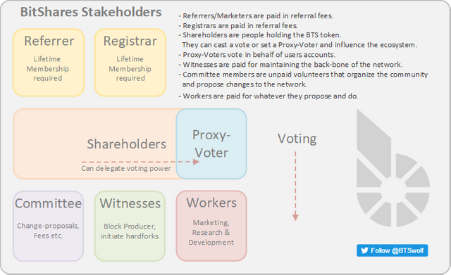 BitShares_Stakeholders.png